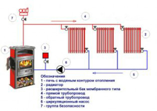 Схемы систем отопления для печи