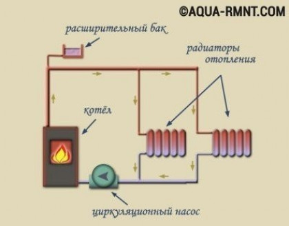 Способы циркуляции воды в системах отопления