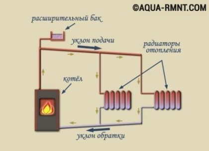 Способы циркуляции воды в системах отопления