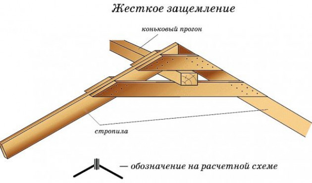 Расстояние между стропилами двухскатной крыши и толщина стропила