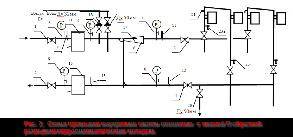 Гидропневматическая промывка систем отопления, инструкция
