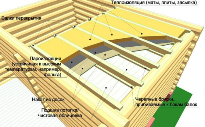 Теплоизоляция панельного потолка