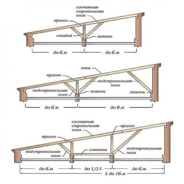Стропильная система односкатной крыши