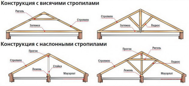 Как правильно установить стропила на двускатную крышу