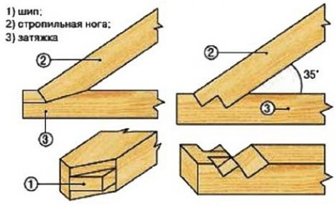 Как правильно установить стропила на двускатную крышу