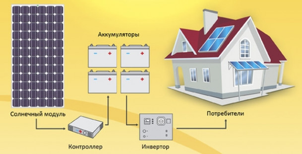 Типы установок для получения энергии от Солнца