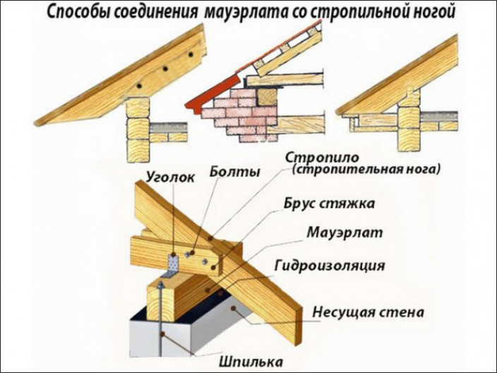 Варианты крепления стропильной системы