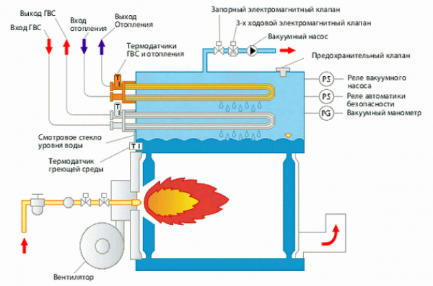 Классификация газовых котлов