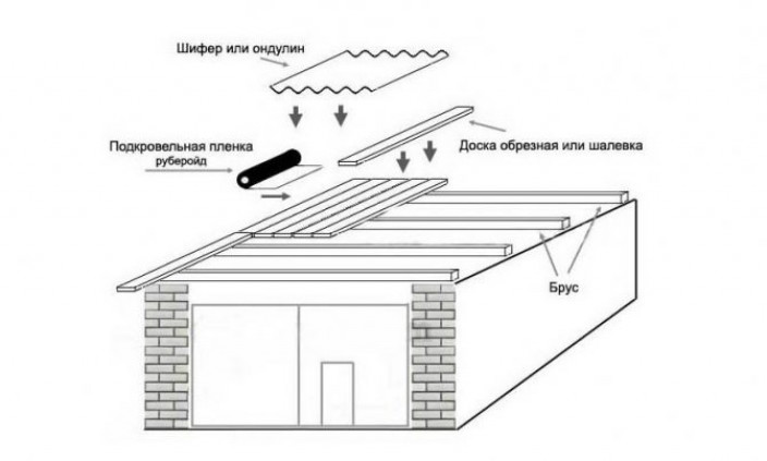 Строительство односкатной крыши