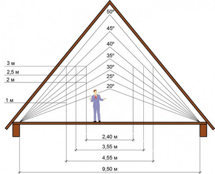 Подготовка проекта крыши