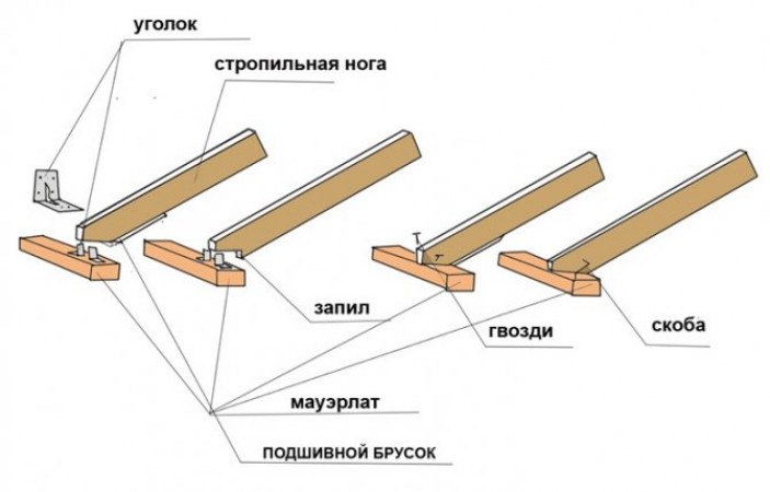 Конструкция опорного узла в зависимости от типа стропильной системы
