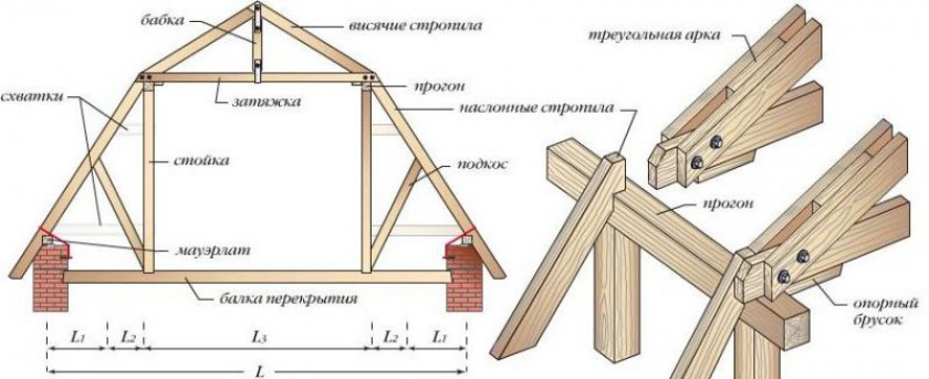 Основные виды двухскатной крыши с мансардой
