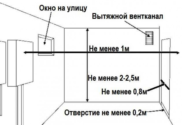 Требования к помещению, где расположен газовый котел