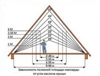 Строительство мансардного этажа (мансарды)