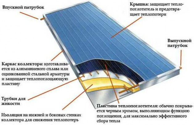 Преимущества и недостатки отопления на солнечных батареях