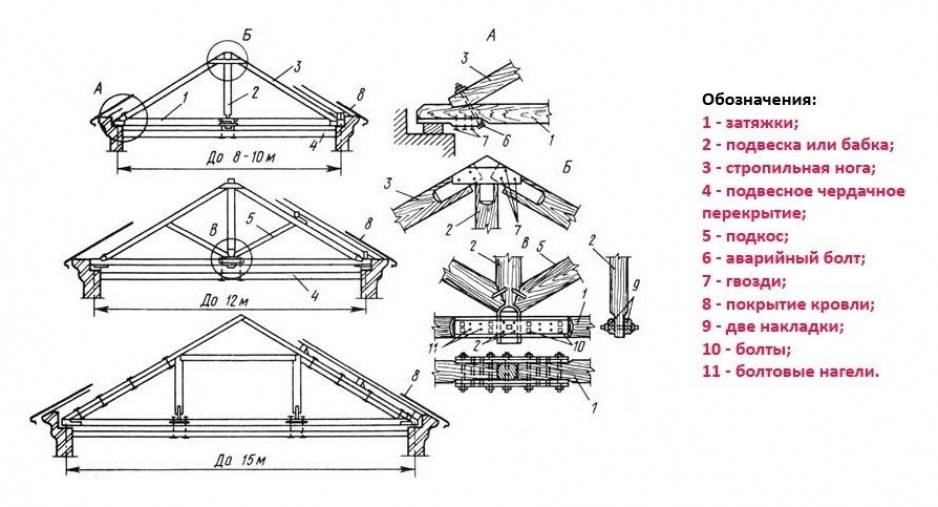 Технология строительства крыши бани