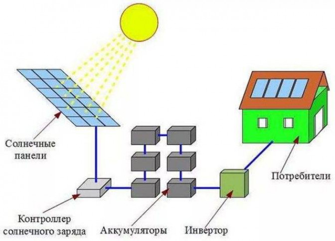 Как работает солнечная батарея?