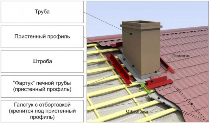 Герметизация швов на крыше из профнастила