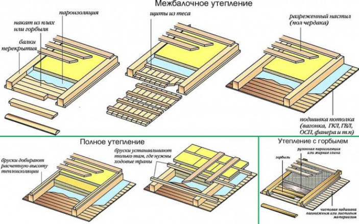 Теплоизоляция деревянных потолков
