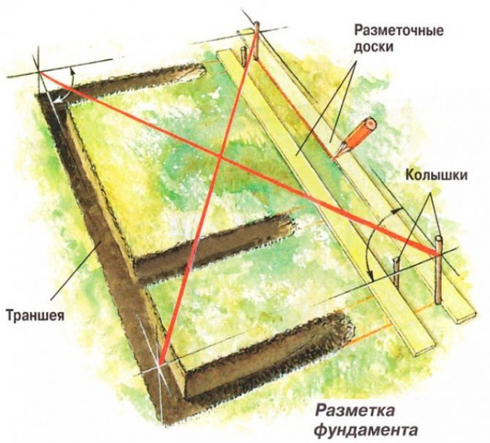 Разметка фундамента под дом с прямыми углами