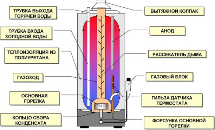 Принцип работы электрических проточных водонагревателей