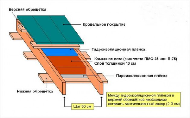 Крепление утеплителя, пароизоляции, гидроизоляции