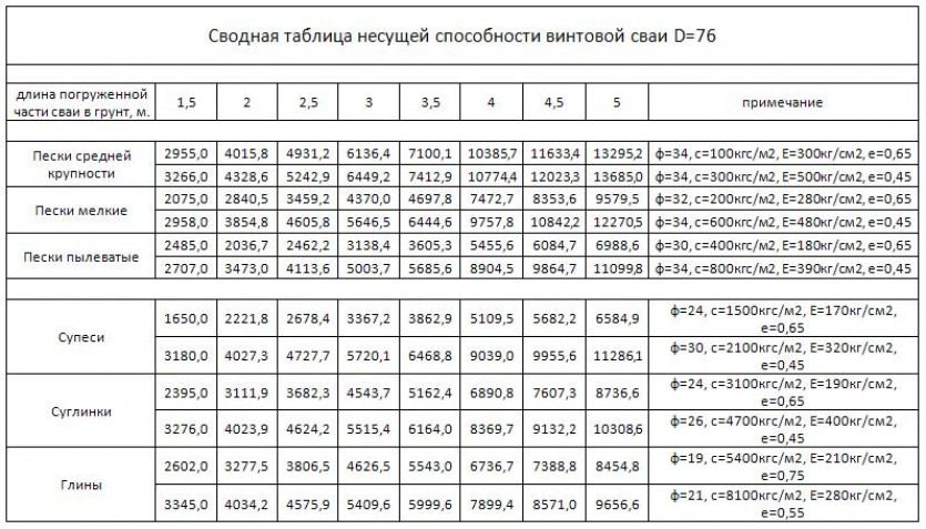 Расчёт стоимости свайного фундамента