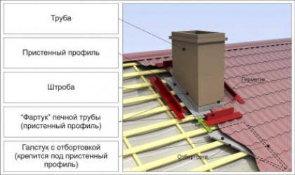 Герметизация трубы на крыше из профнастила — Кровля и крыша