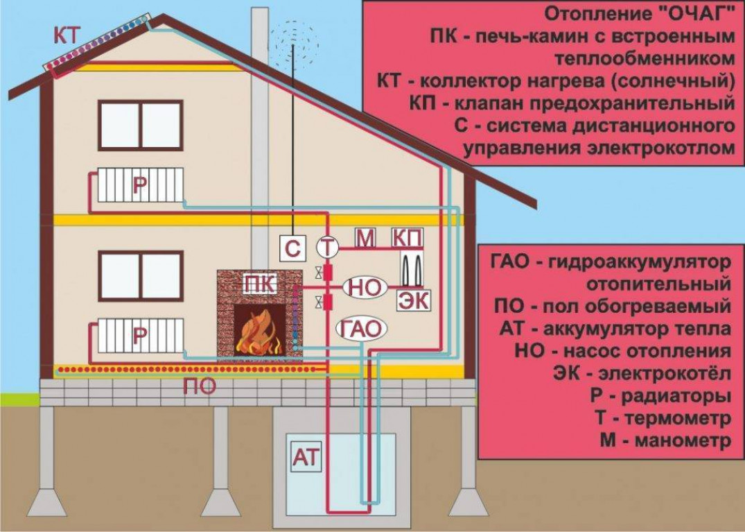 Отопление дома без газа: альтернатива существует