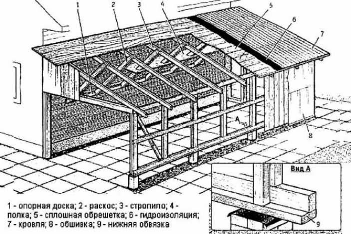 Варианты стропильных систем для односкатных крыш