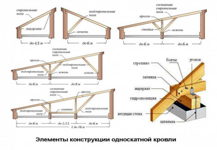Варианты стропильных систем для односкатных крыш