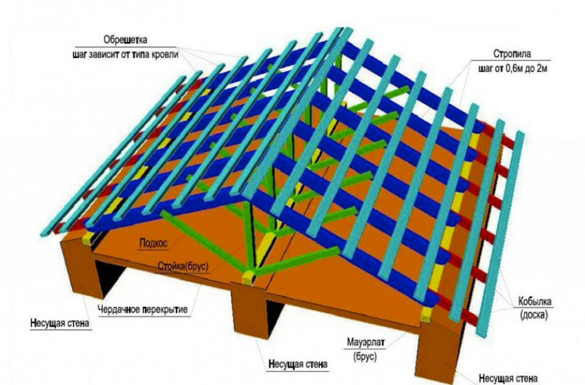 базовых составляющих конструкции двухскатной крыши
