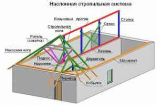 Монтаж стропильной системы двускатной крыши