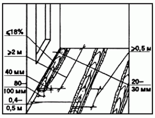 Схема операционного контроля качества укладки лаг в полах по плитам перекрытий