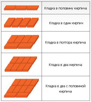 Количество кирпичей в квадратном метре кладки