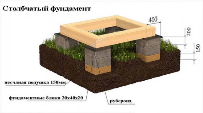 Особенности почвы под фундаментом