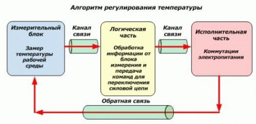 Как выбрать терморегулятор для электрического котла отопления