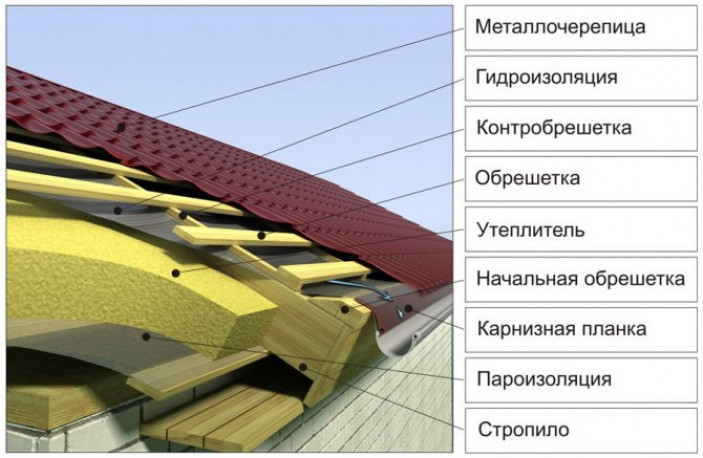 Монтаж крыши из металлочерепицы.