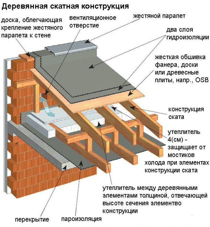 Монтаж плоского укрытия зданий