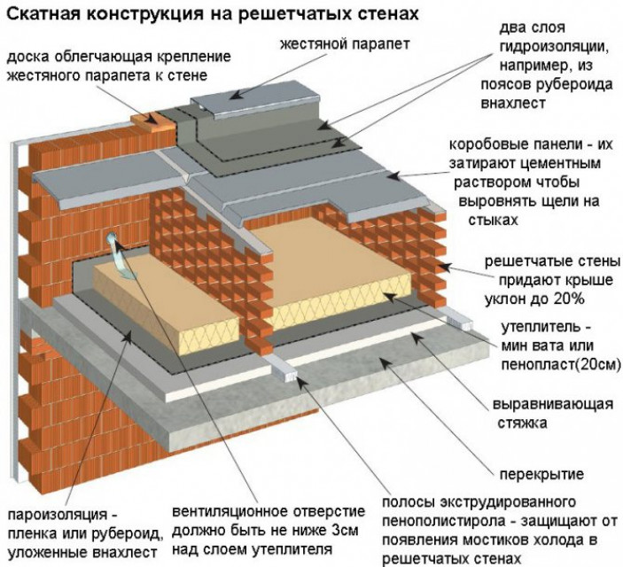 Монтаж плоского укрытия зданий
