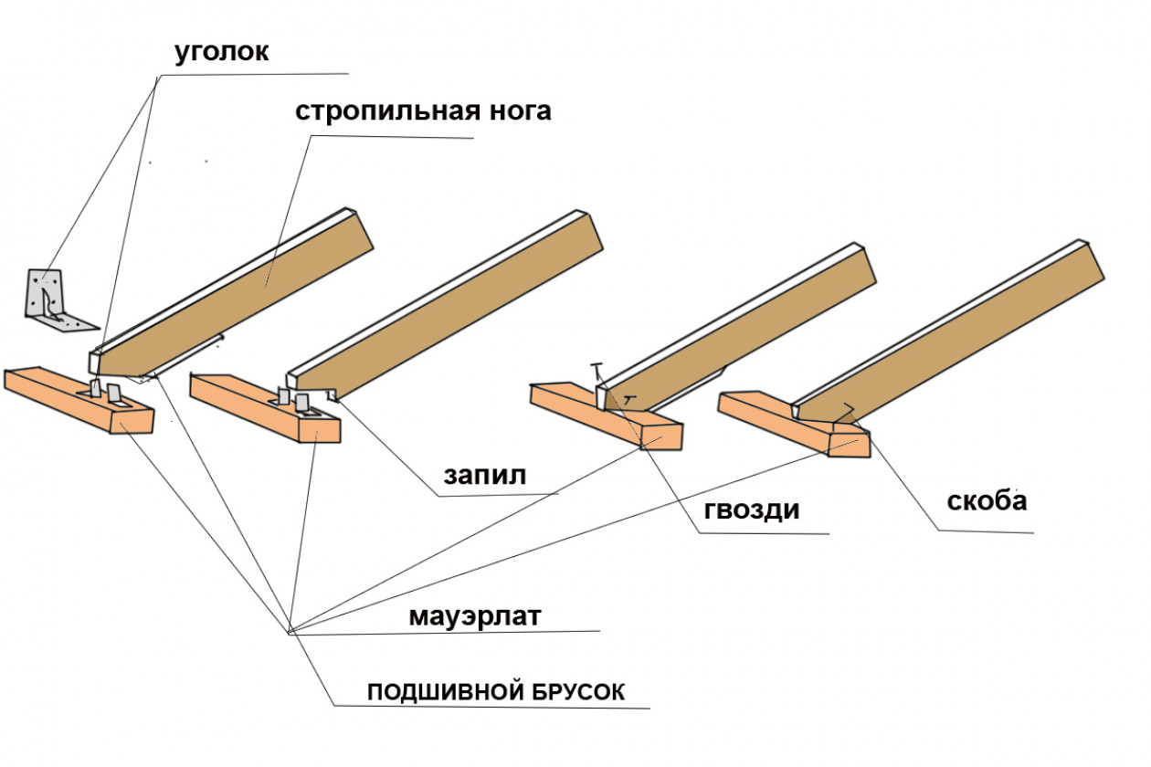 Схема стропильной системы