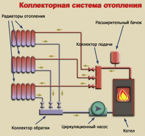 Особенности и устройство коллекторной системы отопления