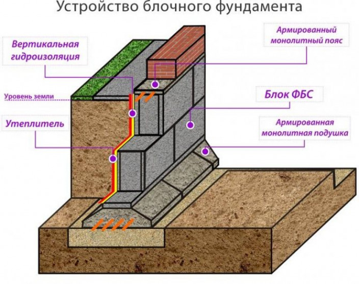 Как укладывать ФБС