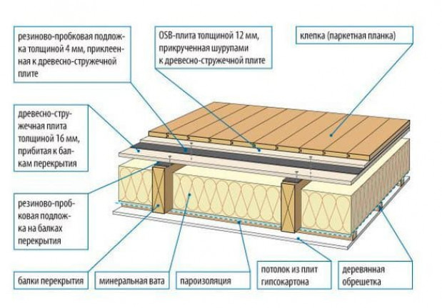Монтаж пароизоляции для потолка в деревянном перекрытии