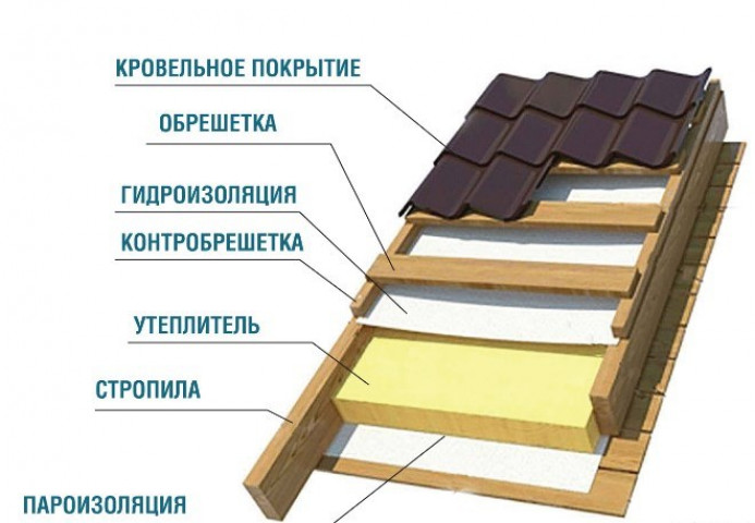 Двускатные крыши