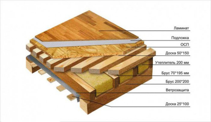 Пошаговая инструкция для сооружения перекрытий в кирпичном, бетонном и деревянном доме