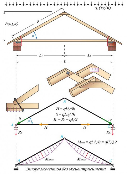 Калькулятор расчета двухскатной крыши