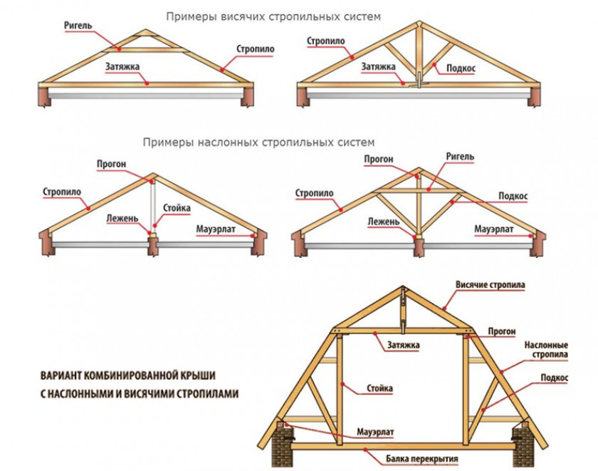 Двускатная крыша (разновидности стропильной системы)