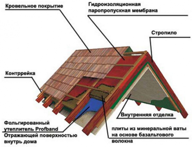Как правильно собрать крышу на каркас