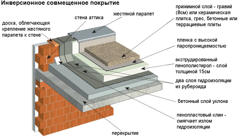 Достоинства устройства плоской крыши